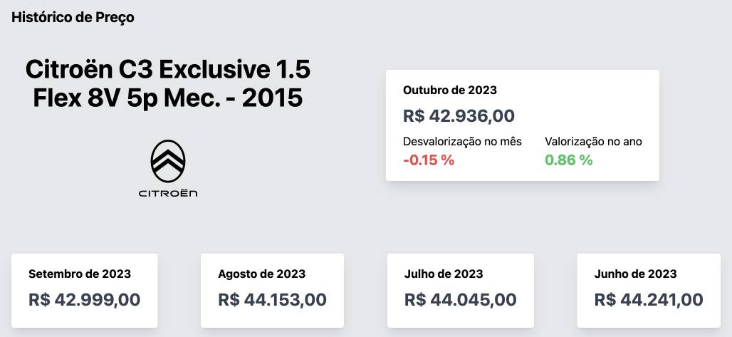 imagem dos cars de preços dos últimos meses para o veículo citroen c3 1.5 versão exclusive no site fipe.amb1.io